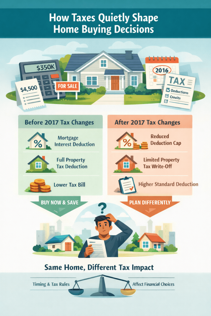 Infographic showing how taxes quietly shape home-buying decisions, comparing tax rules before and after 2017. It illustrates mortgage interest and property tax deductions before the changes versus reduced deductions and a higher standard deduction afterward, highlighting how timing and tax policy influence long-term housing decisions.