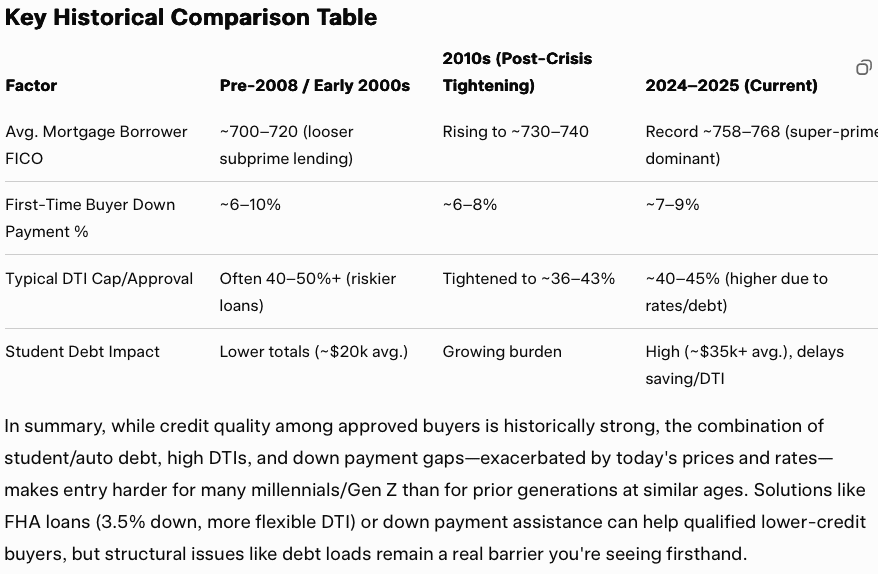  key historical table for credit scores