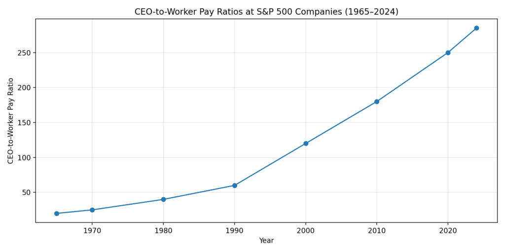Line chart showing CEO-to-worker pay ratios at S&P 500 companies rising from about 20-to-1 in the late 1960s to approximately 285-to-1 in 2024.