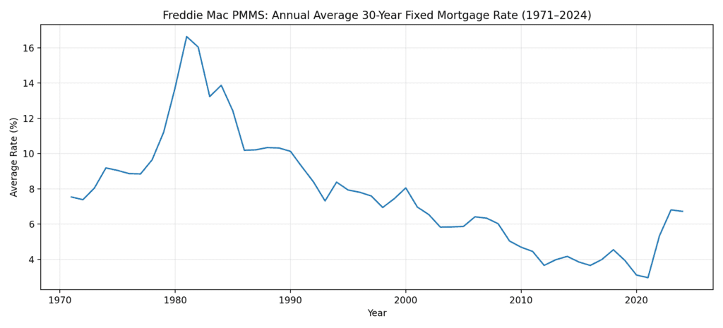 Line chart showing average U.S. 30-year fixed mortgage interest rates from 1971 to 2024 using Freddie Mac PMMS data, with rates peaking above 18 percent in 1981 and falling below 3 percent during the pandemic before returning to normal levels.
