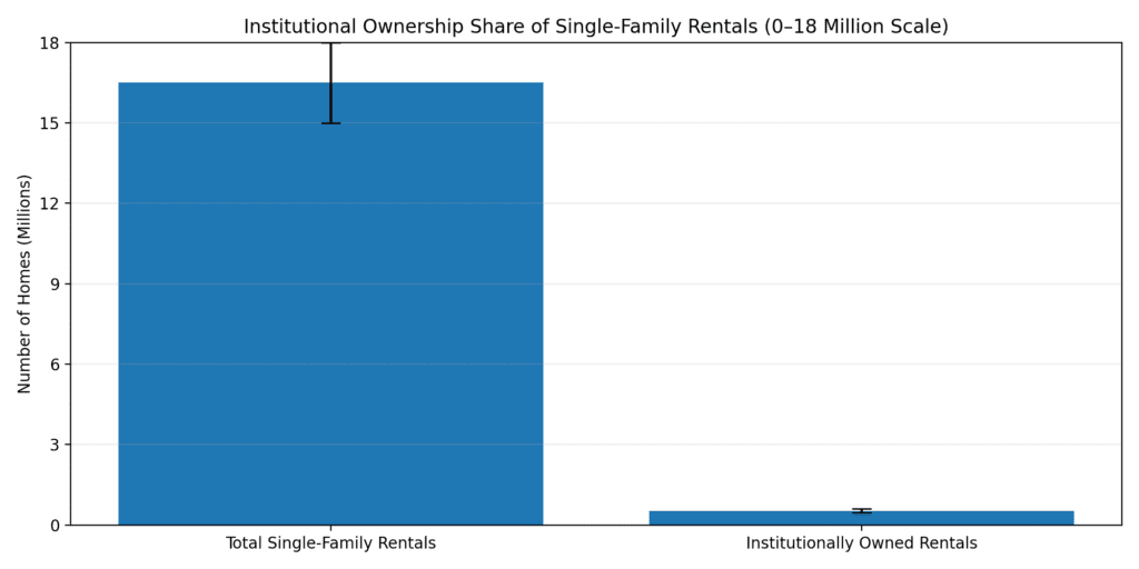 Bar chart comparing total U.S. single-family rental homes (15–18 million) to institutionally owned rentals (about 450,000–600,000), showing that large investors control only about 3–4 percent of the rental market.