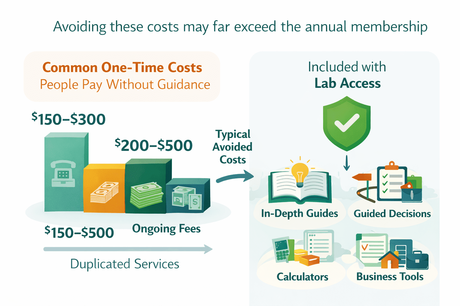 Cost avoidance infographic comparing common one-time costs people pay without guidance versus what is included with Millennial Financial Lab access