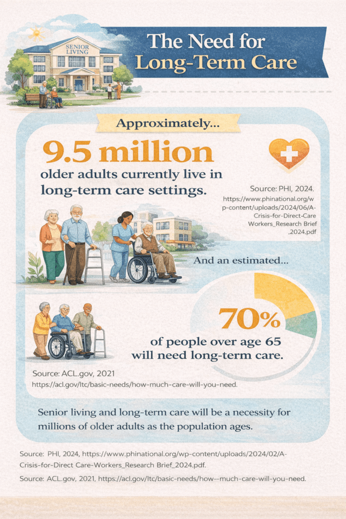 Infographic showing senior living statistics, noting that approximately 9.5 million older adults live in long-term care settings and that about 70 percent of people over age 65 will need some form of long-term care, with sources cited from PHI and the Administration for Community Living.