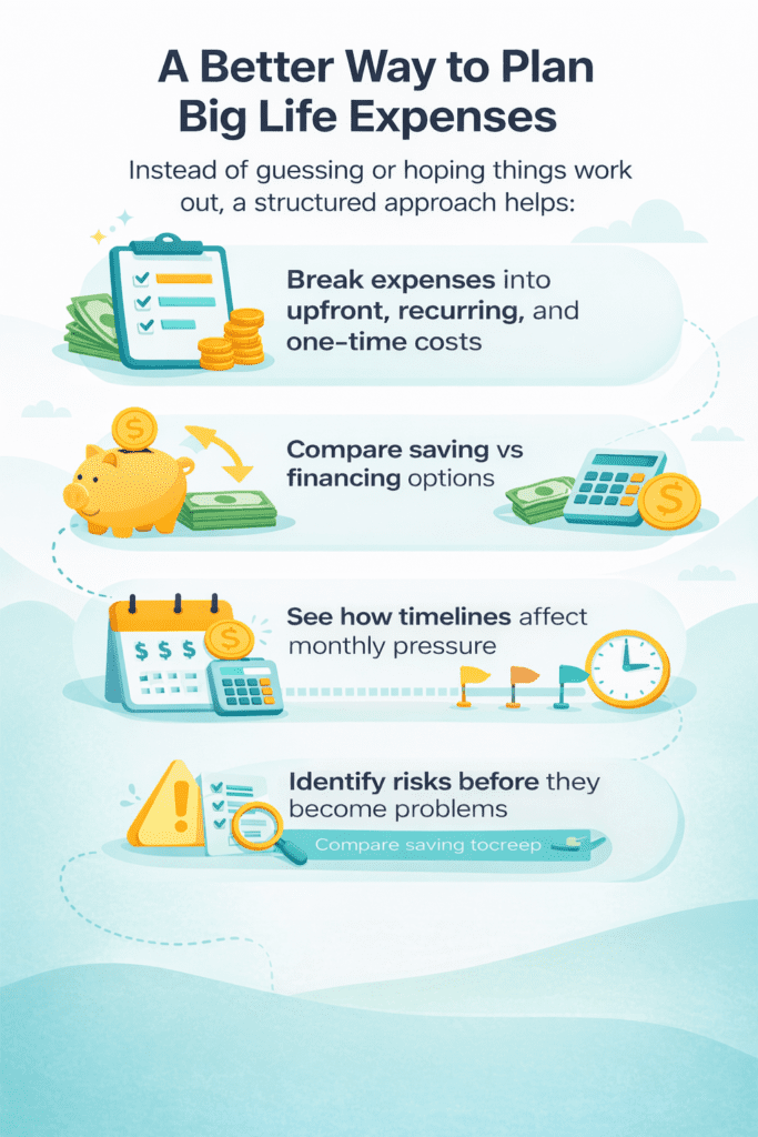 Infographic showing a structured approach to planning big life expenses, including breaking costs into categories, comparing saving versus financing, understanding timeline impact, and identifying risks early