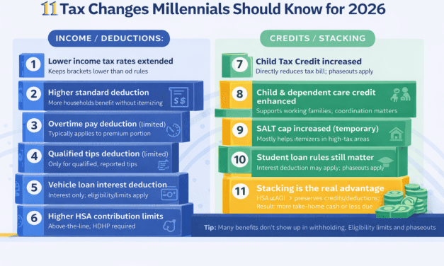 11 Best 2026 Tax Changes Millennials and Gen Z Should Understand Now