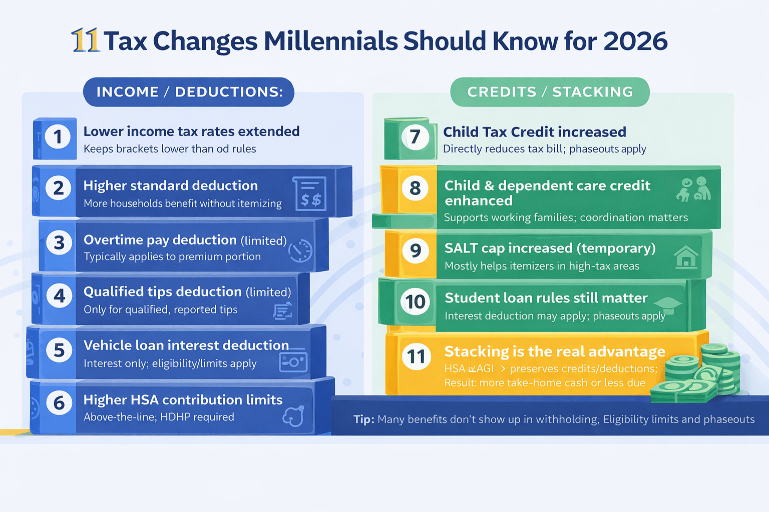 Infographic summarizing 11 key 2026 tax changes for millennials, including income tax rates, standard deduction, overtime and tip deductions, HSA limits, child tax credits, SALT cap changes, student loan rules, and how stacking benefits can reduce taxes.