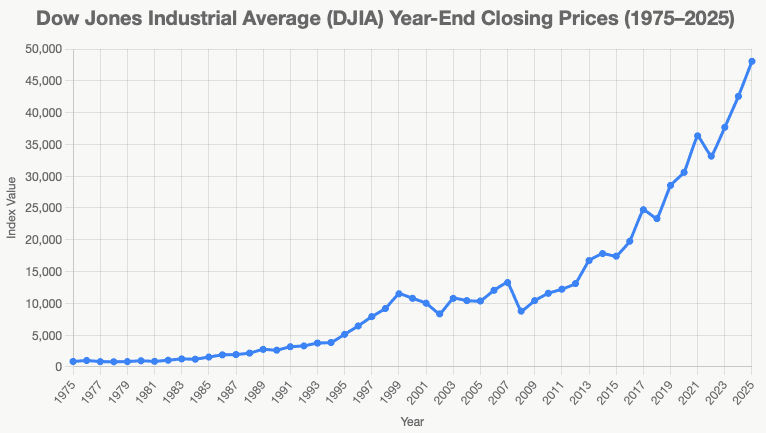 Dow Jones Industrial Average chart from 1975 through 2025 showing long-term growth despite market downturns