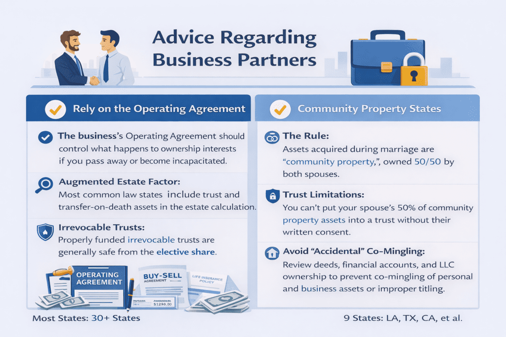 Graphic explaining how business partners should coordinate operating agreements and buy-sell provisions with a revocable living trust to prevent estate planning disputes.