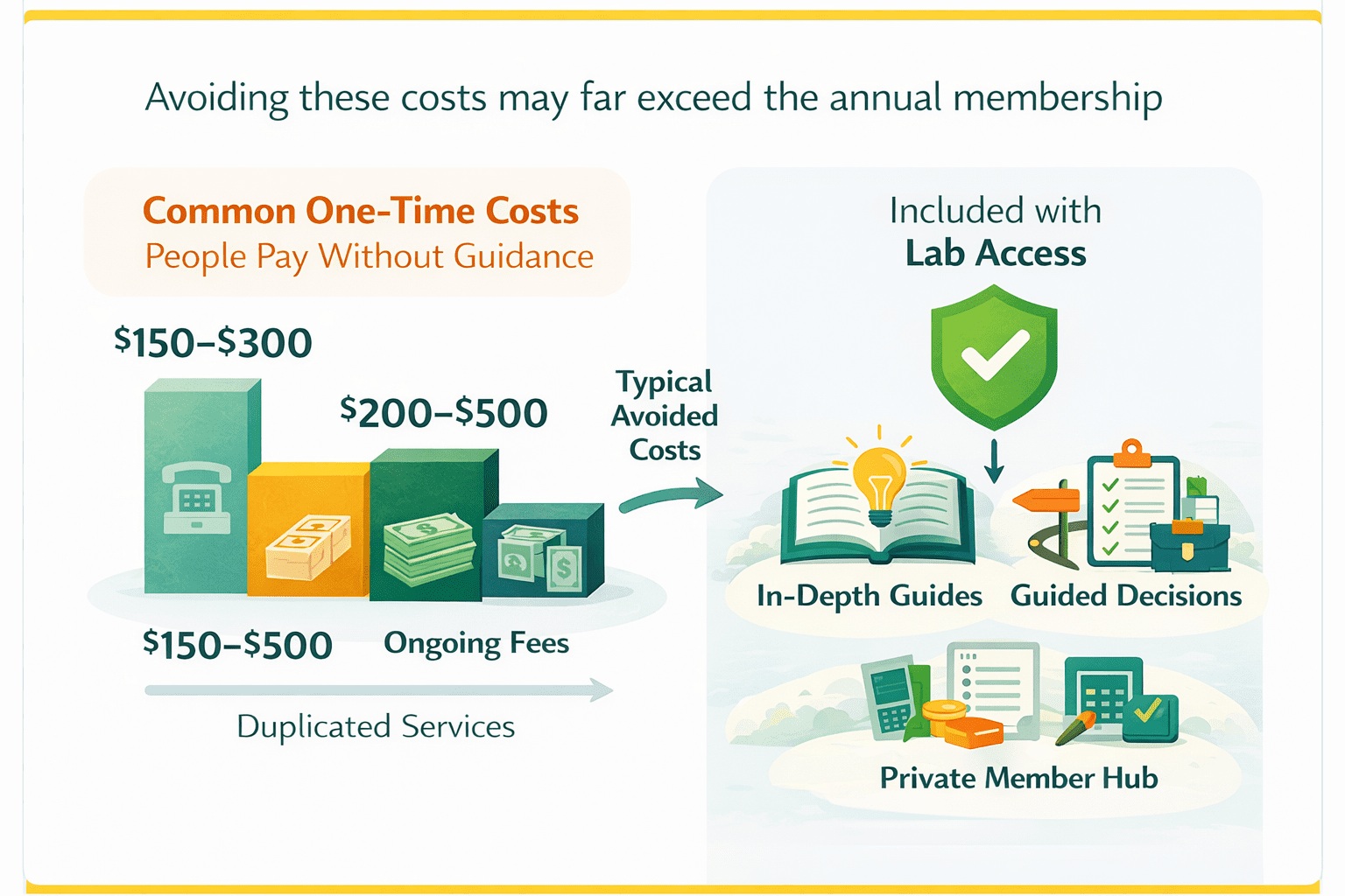 Cost avoidance infographic comparing common costs people pay without guidance versus what is included with Millennial Financial Lab access