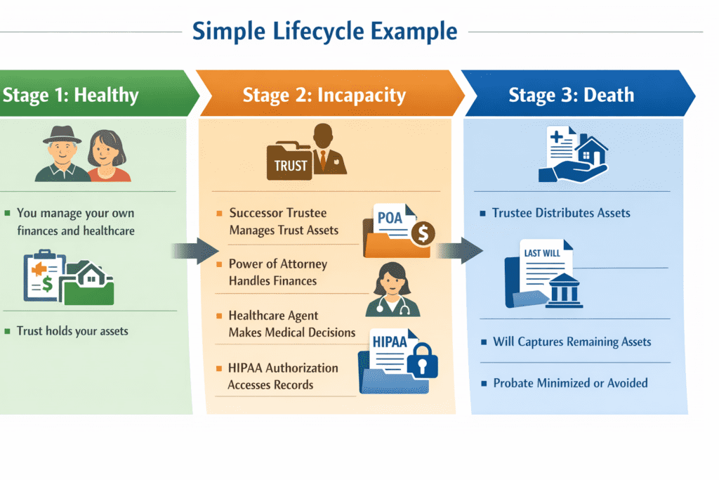 Infographic showing three stages of an estate planning lifecycle: healthy, incapacity, and death, with roles of trust, power of attorney, healthcare directive, and will.