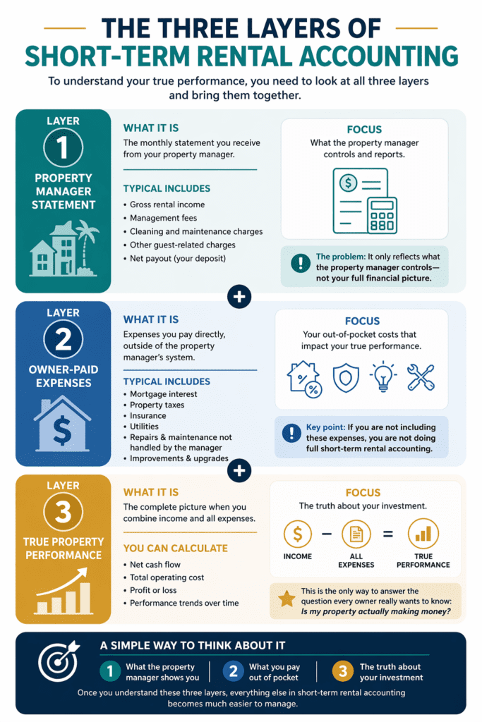 Infographic showing the three layers of short-term rental accounting: property manager statement, owner-paid expenses, and true property performance with income and expense breakdowns.
