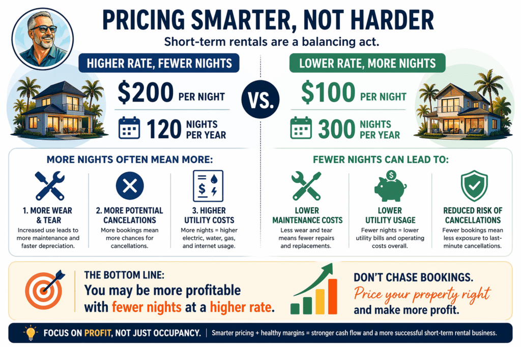 Infographic comparing short-term rental pricing strategies, showing higher nightly rates with fewer bookings versus lower rates with more bookings, and their impact on profit, maintenance, and costs.
