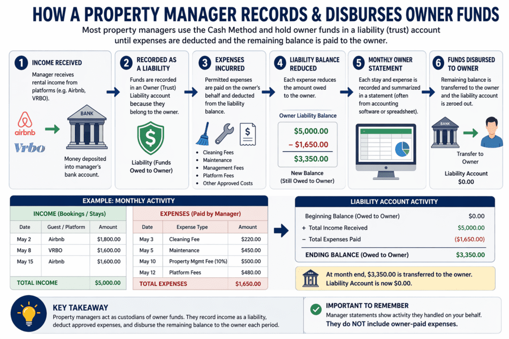 infographic how a property manager records and disburses owner funds