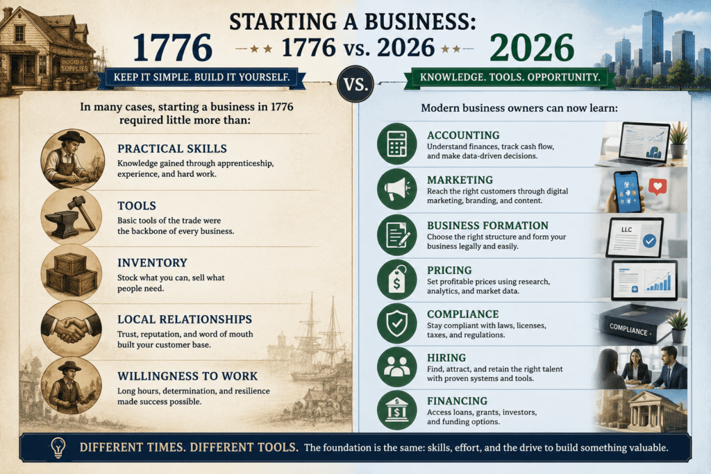Infographic comparing starting a business in 1776 versus 2026, showing colonial entrepreneurs relying on practical skills, tools, inventory, local relationships, and hard work while modern business owners use accounting, marketing, business formation, pricing, compliance, hiring, and financing systems.
