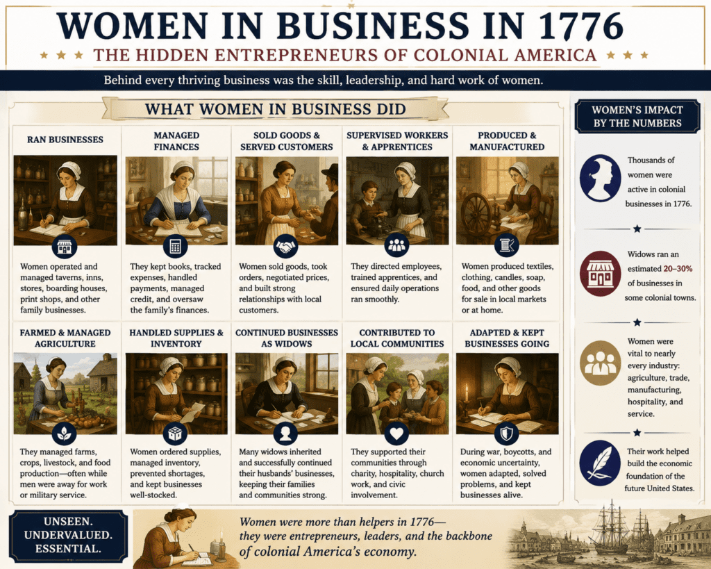 Historical infographic illustrating the many business roles women performed in colonial America in 1776, including managing taverns, bookkeeping, supervising apprentices, producing goods, running farms, handling inventory, continuing family businesses, and supporting local commerce during the American Revolution.