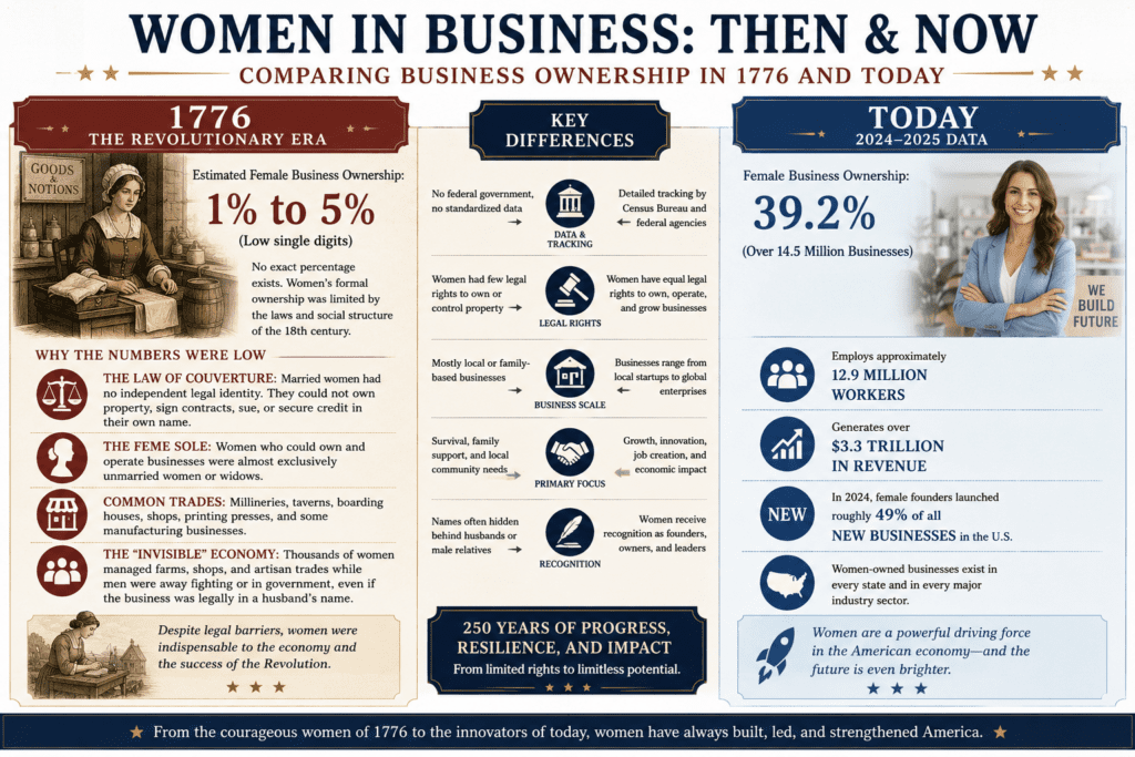 Infographic comparing women’s business ownership in 1776 and today, showing the legal restrictions women faced during the Revolutionary era under coverture laws versus the growth of women-owned businesses in 2024–2025, including modern statistics on ownership, employment, and revenue generation in the United States.