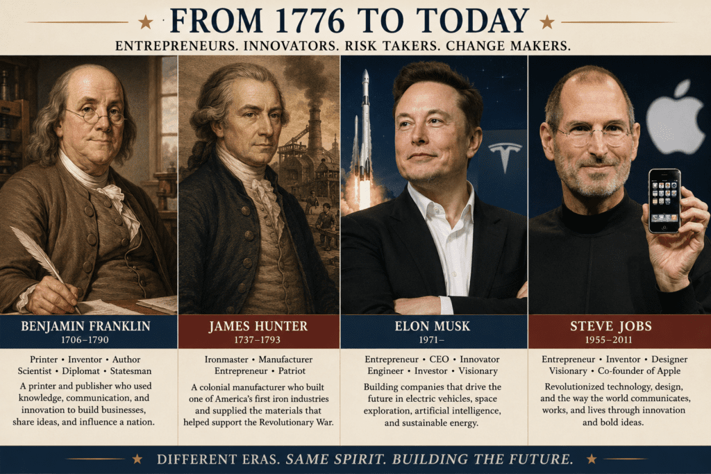 ## The Legacy of Entrepreneurship From 1776 to Today
The story of starting a business in 1776 is ultimately much larger than the history of merchants, printers, taverns, blacksmiths, or manufacturers during the American Revolution. It is the story of how entrepreneurship became deeply woven into the economic identity of the United States of America from the very beginning.
During the founding of America, small businesses helped sustain local communities, spread information, support trade, manufacture goods, and build the economic foundation of the young nation. Colonial entrepreneurs operated in an environment filled with uncertainty:
* unstable currency,
* dangerous transportation,
* war disruptions,
* limited financing,
* supply shortages,
* and enormous personal financial risk.
Yet despite these obstacles, people throughout colonial America continued building businesses, creating opportunities, and taking risks in pursuit of economic independence.
That entrepreneurial mindset remains one of the defining characteristics of the American economy today.
Modern entrepreneurs benefit from advantages that business owners in 1776 could never have imagined:
* instant communication,
* online education,
* LLC protections,
* banking systems,
* accounting software,
* digital marketing,
* global shipping,
* artificial intelligence,
* and access to worldwide markets.
At the same time, many of the fundamental challenges involved in starting a business in 1776 still exist in different forms today.
Entrepreneurs in both eras must:
* build trust,
* manage risk,
* control expenses,
* solve problems,
* adapt to uncertainty,
* compete for customers,
* and continuously learn.
The tools have changed dramatically over the last 250 years, but the human side of entrepreneurship remains remarkably consistent.
The Founding Fathers themselves understood the importance of commerce, trade, manufacturing, and private enterprise in shaping the future United States of America. Many of the men connected to the Declaration of Independence were not simply politicians — they were also merchants, printers, land speculators, manufacturers, lawyers, farmers, and business owners navigating the realities of the colonial American economy.
Entrepreneurs such as Benjamin Franklin demonstrated how knowledge, communication, and innovation could create influence far beyond a single business. Manufacturers such as James Hunter showed how ambitious production systems could begin transforming colonial industry long before the Industrial Revolution fully arrived in America.
Even ordinary tavern owners, builders, craftsmen, printers, and merchants contributed to the development of local economies that eventually supported the growth of the nation itself.
The comparison between entrepreneurship in 1776 and today also reveals how dramatically access to opportunity has expanded over time.
Groups that faced major legal and social barriers during the founding of America — including women and many working-class individuals — now participate throughout nearly every sector of the modern American economy. Education, financing systems, legal protections, and digital tools have opened doors that were unimaginable during the American Revolution.
Yet perhaps the most important lesson from starting a business in 1776 is that entrepreneurship has always been tied closely to optimism.
Colonial entrepreneurs invested time, labor, money, and reputation into uncertain ventures because they believed opportunities existed beyond their current circumstances. That same belief still drives millions of small business owners throughout the United States of America today.
Whether operating a print shop in Philadelphia during the American Revolution or launching a digital company in 2026, entrepreneurs continue pursuing the same core idea:
## the belief that knowledge, effort, risk-taking, and innovation can create a better future.