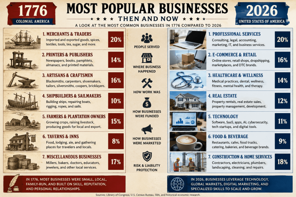 Infographic comparing the most popular businesses in 1776 colonial America versus 2026 in the United States, including merchants, printers, artisans, taverns, and farmers on one side and modern industries such as e-commerce, healthcare, real estate, technology, and professional services on the other.