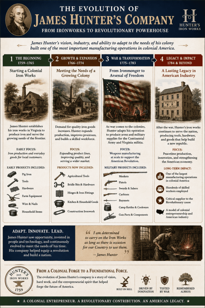 During the founding of America, most entrepreneurs spent years learning skilled trades before starting independent businesses. Apprenticeships taught printers, blacksmiths, merchants, and craftsmen the practical skills, production systems, bookkeeping, negotiation, and trade knowledge necessary to operate successful businesses in the colonial American economy.