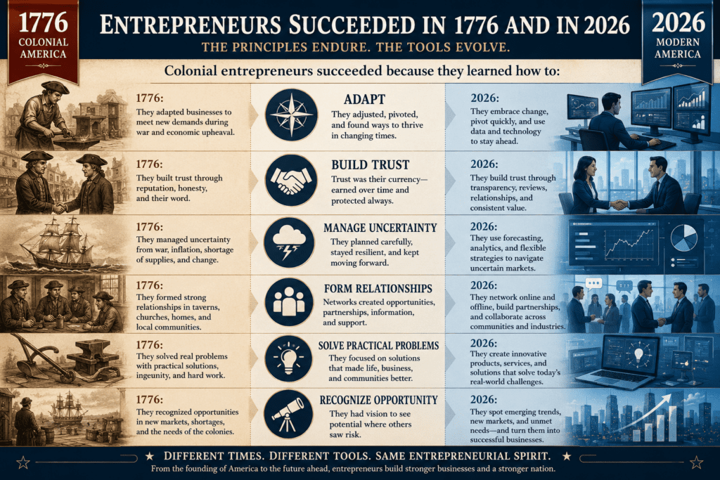 Colonial entrepreneurs succeeded because they learned how to:
adapt,
build trust,
manage uncertainty,
form relationships,
solve practical problems,
and recognize opportunity during periods of disruption.