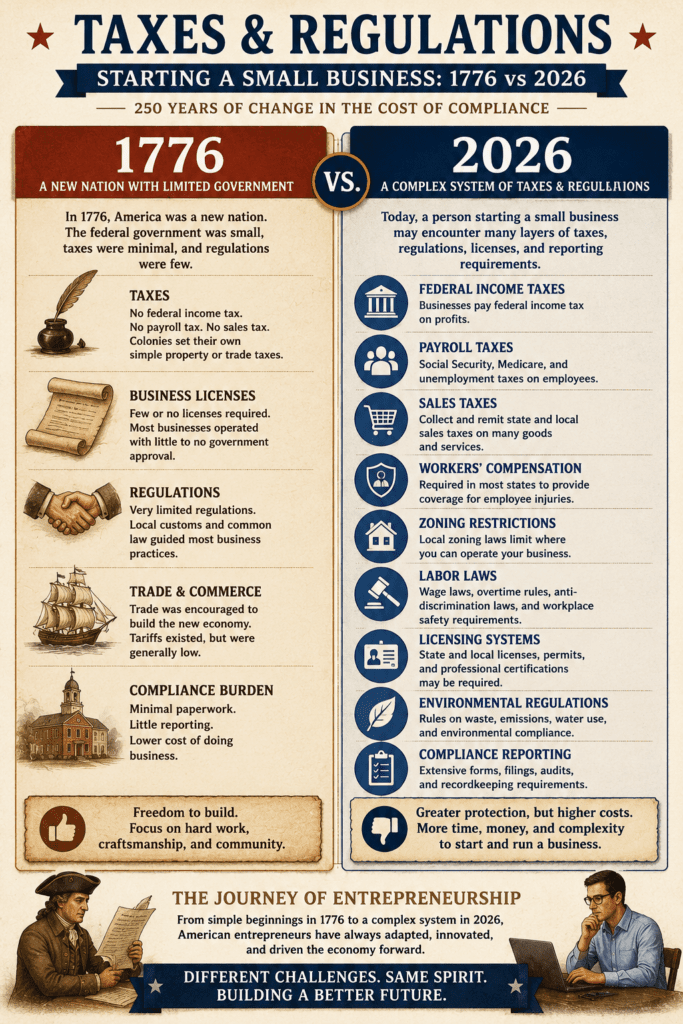 Entrepreneurs during the founding of America operated with far fewer regulations than modern business owners, but they also lacked many of today’s legal protections and financial systems. Modern small businesses in the United States of America benefit from structured banking, liability protections, and national infrastructure, while also navigating a far more complex regulatory environment.