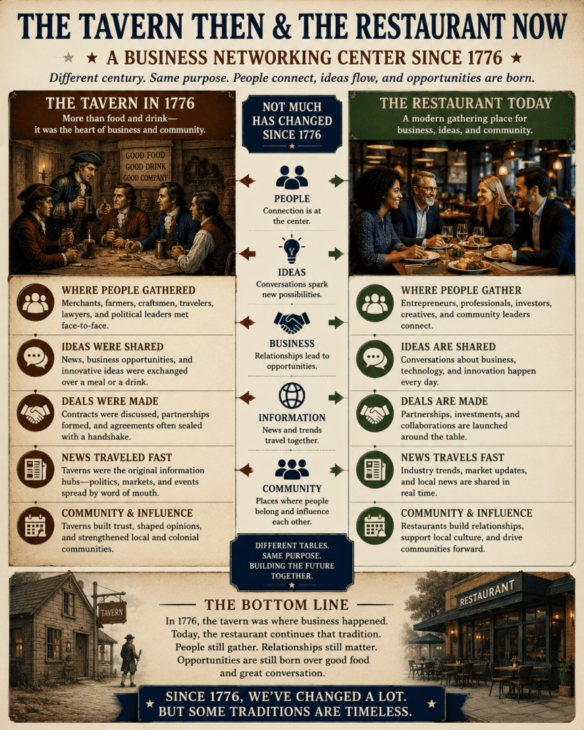 nfographic comparing a colonial tavern in 1776 with a modern restaurant in 2026, showing how both functioned as business networking centers where entrepreneurs, merchants, professionals, and community leaders gathered to exchange ideas, build relationships, discuss opportunities, and conduct business.