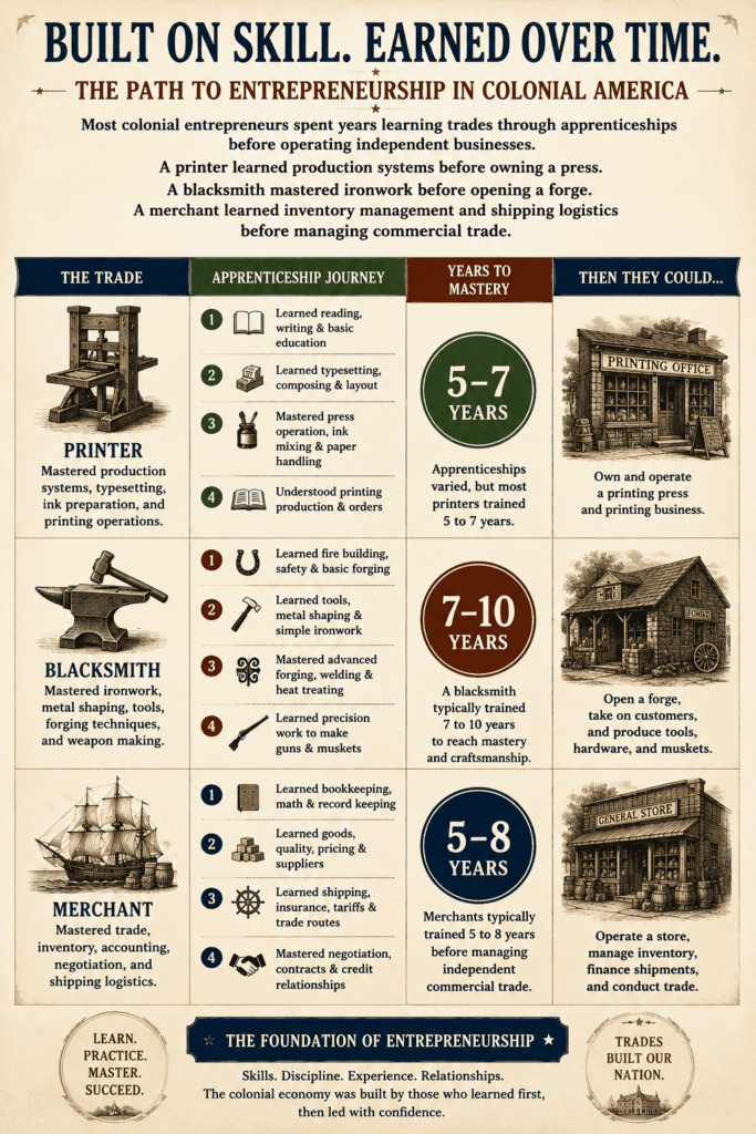 Infographic illustrating how colonial entrepreneurs learned trades through apprenticeships in 1776, comparing the training paths of printers, blacksmiths, and merchants, including the years required to master skills before operating independent businesses in colonial America.