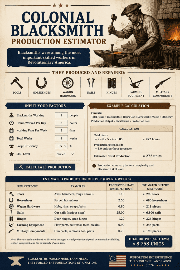 Historical infographic titled “Colonial Blacksmith Production Estimator” showing a Revolutionary-era blacksmith forging metal beside illustrations of tools, horseshoes, wagon hardware, nails, hinges, farming equipment, and military components produced in colonial America.