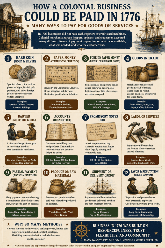 Historical infographic titled “How a Colonial Business Could Be Paid in 1776” showing multiple forms of payment used during the American Revolution including gold and silver coins, Continental currency, barter goods, promissory notes, labor, trade goods, produce, and credit accounts.