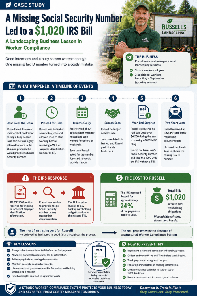 Infographic case study showing how a landscaping business owner failed to collect a worker’s Social Security number, resulting in an IRS CP2100A notice and a $1,020 backup withholding bill after filing a 1099 without a TIN.