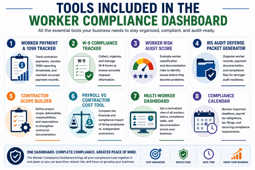Infographic showing the tools included in the Worker Compliance Dashboard, including Worker Payment and 1099 Tracker, W-9 Compliance Tracker, Worker Risk Audit Score, IRS Audit Defense Packet Generator, Contractor Scope Builder, Payroll vs Contractor Cost Tool, Multi-Worker Dashboard, and Compliance Calendar.
