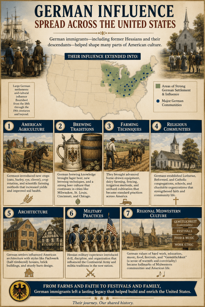 Historical infographic illustrating how German immigrants, including former Hessians and their descendants, influenced American culture and society. The infographic highlights contributions to agriculture, brewing traditions, farming techniques, religious communities, architecture, military practices, and Midwestern regional culture, with maps, colonial scenes, churches, farms, and military imagery across the United States.