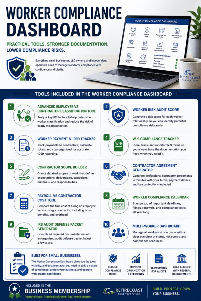 Infographic showing the RetireCoast Worker Compliance Dashboard and its business compliance tools including worker classification analysis, W-9 tracking, contractor agreements, payroll comparison, audit preparation, compliance calendars, and 1099 payment tracking for small businesses and LLC owners.
