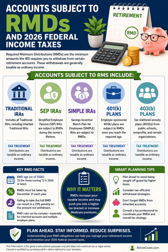 Infographic titled "Accounts Subject to RMDs and 2026 Federal Income Taxes" showing the retirement accounts that require Required Minimum Distributions (RMDs), including Traditional IRAs, SEP IRAs, SIMPLE IRAs, 401(k) plans, and 403(b) plans. The infographic explains how RMDs increase taxable income, outlines key retirement planning considerations, and highlights the importance of managing distributions to reduce taxes and avoid penalties.