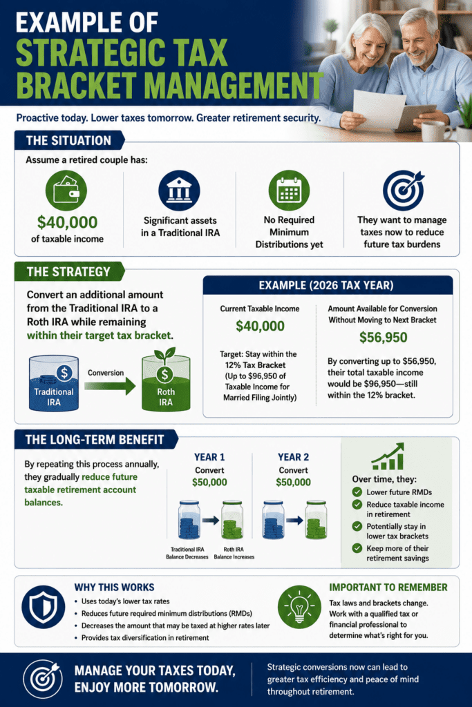 Infographic titled "Example of Strategic Tax Bracket Management" illustrating how a retired couple with $40,000 of taxable income, substantial assets in a Traditional IRA, and no Required Minimum Distributions (RMDs) can gradually convert funds to a Roth IRA while remaining within a target tax bracket. The graphic demonstrates how annual Roth conversions may reduce future taxable retirement account balances, lower future RMDs, and improve long-term tax efficiency.