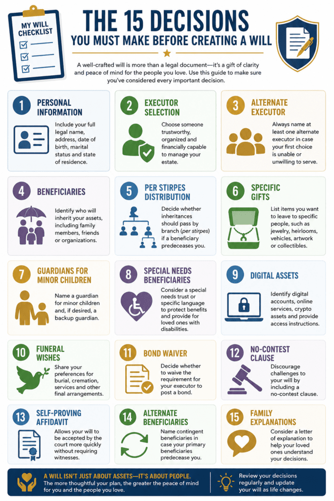 The 15 Decisions You Must Make Before Creating a Will infographic showing key estate planning choices including executor selection, beneficiaries, per stirpes distribution, specific gifts, guardians for minor children, digital assets, funeral wishes, no-contest clauses, and alternate beneficiaries.
