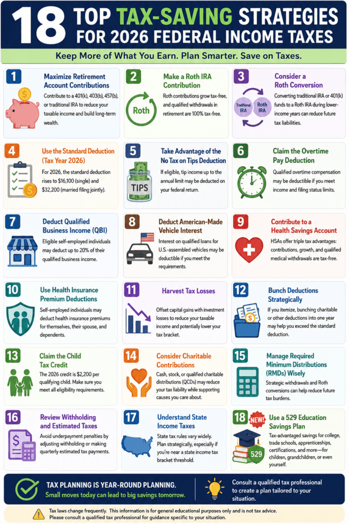 Infographic titled "17 Tax-Saving Strategies for 2026 Federal Income Taxes" showing seventeen ways taxpayers can legally reduce federal income taxes. The infographic includes retirement contributions, senior deductions, child tax credits, education credits, capital gains planning,