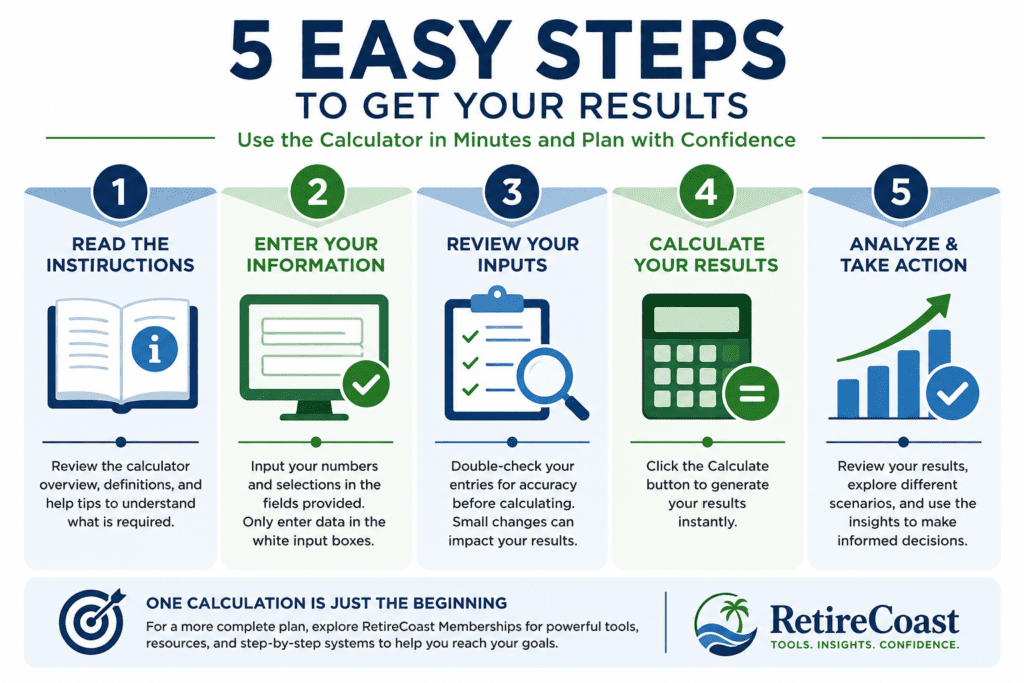 Infographic titled "5 Easy Steps to Get Your Results" showing a five-step process for using a financial calculator. Step 1: Read the Instructions with an open book icon. Step 2: Enter Your Information with a computer screen icon. Step 3: Review Your Inputs with a checklist and magnifying glass icon. Step 4: Calculate Your Results with a calculator icon. Step 5: Analyze and Take Action with a rising bar chart icon. The infographic uses blue and green colors and includes a footer encouraging users to explore RetireCoast Memberships for additional planning tools and resources, alongside the RetireCoast logo.