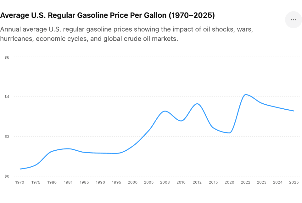 Line chart showing the average U.S. regular gasoline price per gallon from 1970 through 2025. Prices begin at approximately 36 cents per gallon in 1970, rise sharply during the oil crises of the late 1970s and early 1980s, remain relatively stable through much of the 1990s, increase significantly during the 2000s, peak above $4 per gallon in 2022, and moderate slightly through 2025. The chart illustrates how global crude oil prices, geopolitical events, economic cycles, and supply disruptions influence the price of gasoline.