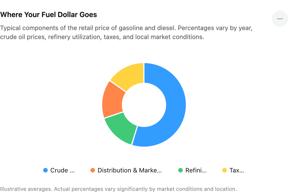 Where Your Fuel Dollar Goes
Pie chart:
Crude Oil: ~55%
Refining: ~15%
Distribution & Marketing: ~15%
Taxes: ~15%
(With a note that percentages vary by year an