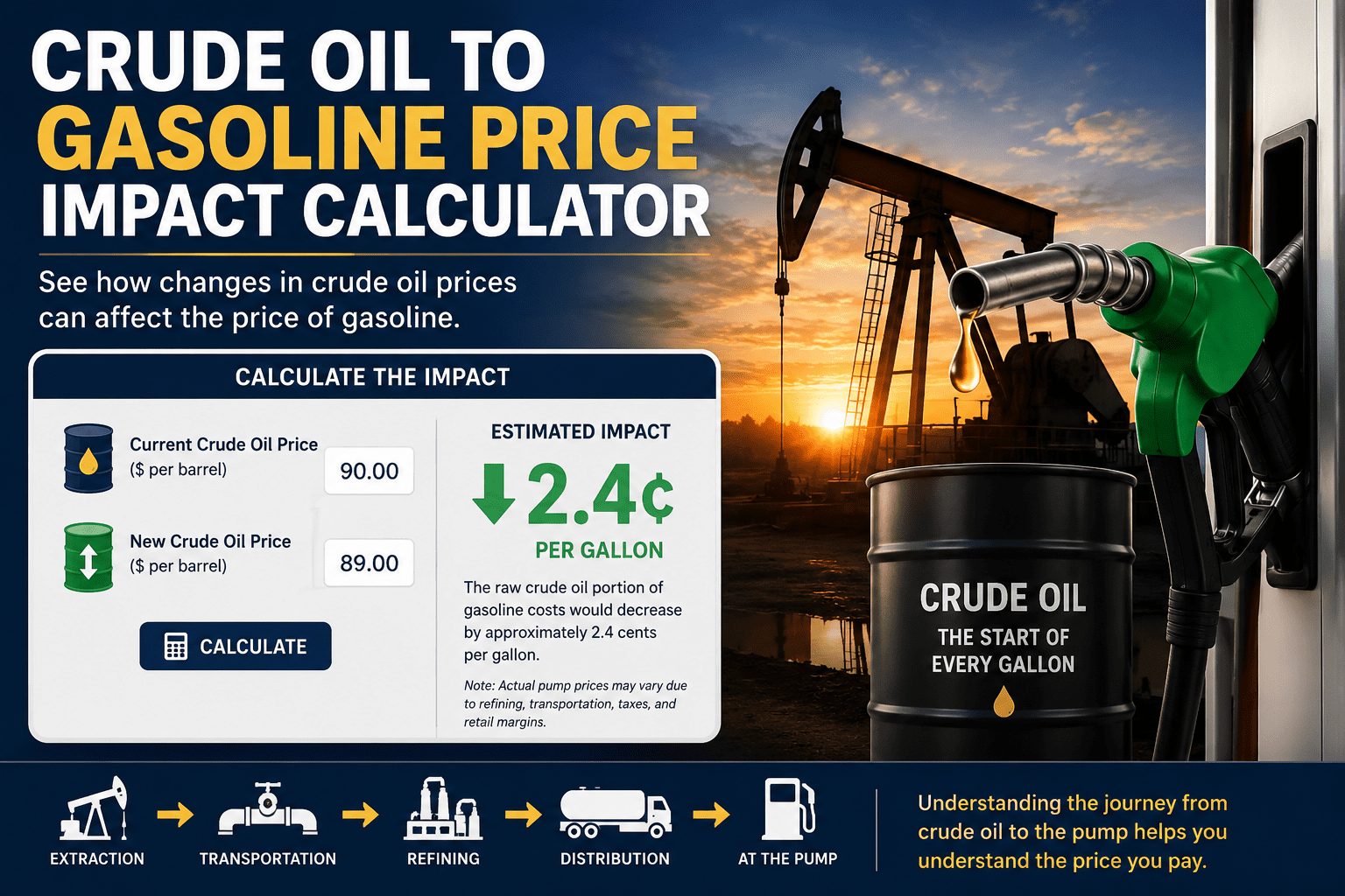 Featured image for a Crude Oil to Gasoline Price Impact Calculator showing a crude oil pumpjack at sunset, a gasoline nozzle dispensing fuel, and a sample calculator demonstrating how a $1 drop in crude oil prices can reduce gasoline costs by approximately 2.4 cents per gallon. The infographic illustrates the relationship between crude oil prices and the price of gasoline, along with the journey from oil extraction and transportation to refining, distribution, and delivery to the pump.