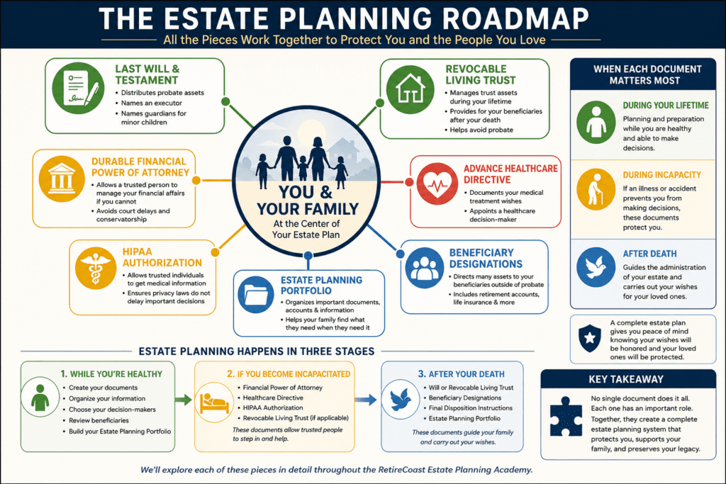 Estate Planning Roadmap infographic showing how a Last Will and Testament, Revocable Living Trust, Durable Financial Power of Attorney, Advance Healthcare Directive, HIPAA Authorization, Beneficiary Designations, and an Estate Planning Portfolio work together to protect you and your family during your lifetime, during incapacity, and after death.