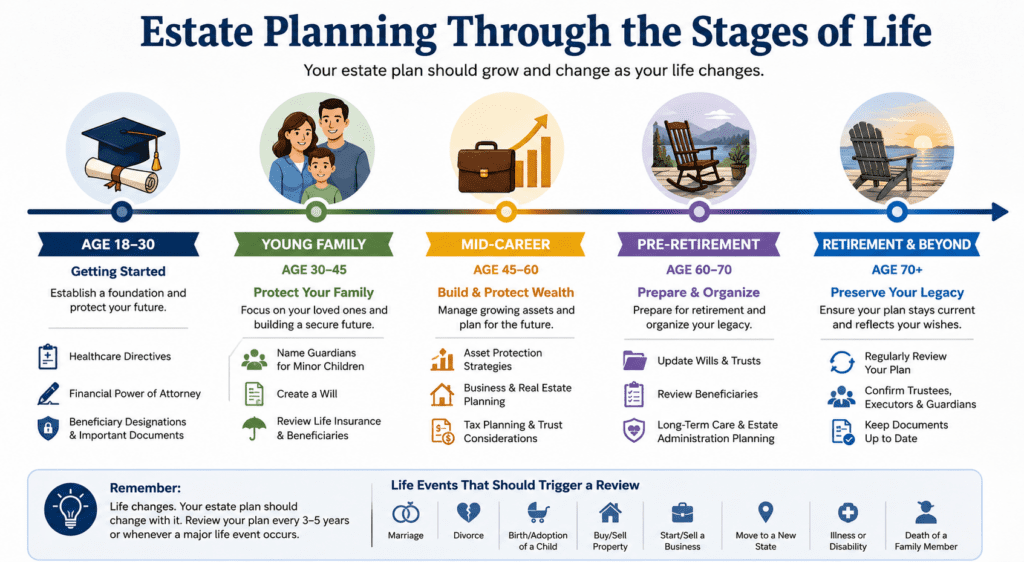 Horizontal infographic titled "Estate Planning Through the Stages of Life" illustrating how estate planning priorities change from age 18 through retirement, including young adults, young families, mid-career professionals, pre-retirees, and retirees, with key planning milestones and life events that should trigger an estate plan review.