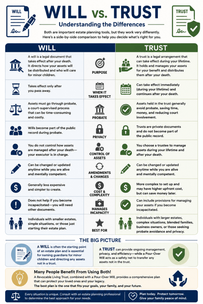 Will vs. Trust infographic comparing the key differences between a Last Will and Testament and a Revocable Living Trust, including probate, privacy, control of assets, incapacity planning, cost, complexity, and who may benefit from each estate planning tool.