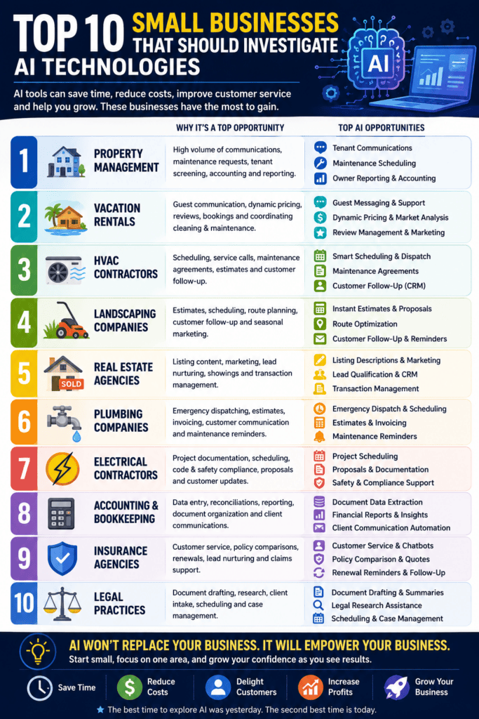 Vertical infographic titled "Top 10 Small Businesses That Should Investigate AI Technologies." The infographic ranks ten industries that can benefit from artificial intelligence: Property Management, Vacation Rentals, HVAC Contractors, Landscaping Companies, Real Estate Agencies, Plumbing Companies, Electrical Contractors, Accounting & Bookkeeping, Insurance Agencies, and Legal Practices. Each business category includes a brief explanation of why AI is valuable along with examples such as customer communication, scheduling, CRM, marketing, invoicing, reporting, documentation, and workflow automation. A footer emphasizes that AI empowers businesses by saving time, reducing costs, improving customer service, and supporting business growth.