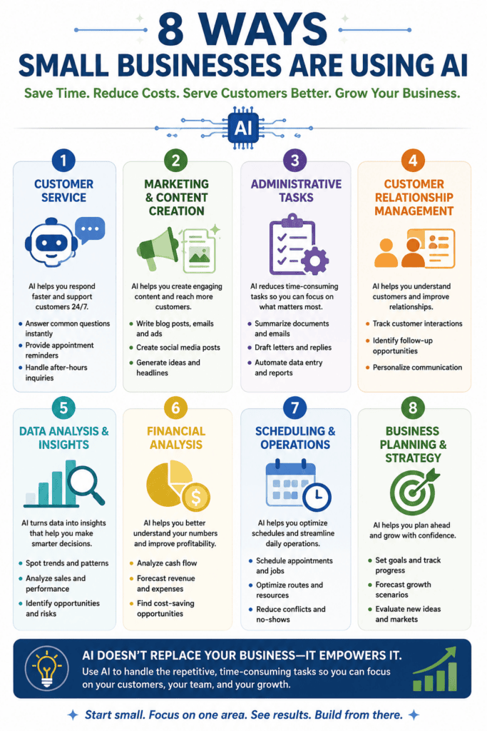 Infographic titled “8 Ways Small Businesses Are Using AI” showing how artificial intelligence helps with customer service, marketing and content creation, administrative tasks, customer relationship management, data analysis, financial analysis, scheduling and operations, and business planning.