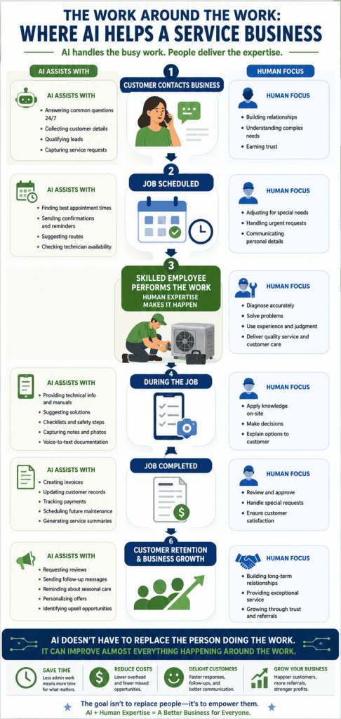Infographic showing how AI helps a service business before, during, and after a job, including customer inquiries, scheduling, documentation, invoicing, follow-up, and customer retention while skilled employees provide human expertise and customer service.