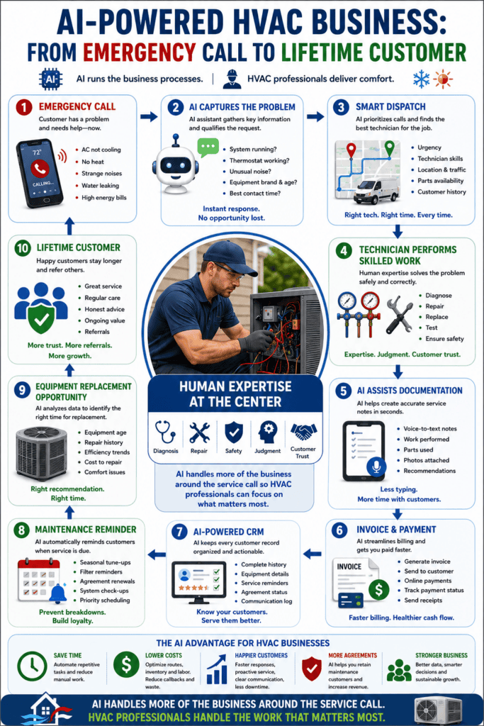 Infographic titled "AI-Powered HVAC Business: From Emergency Call to Lifetime Customer" illustrating how artificial intelligence supports an HVAC company throughout the customer journey. The graphic shows AI assisting with emergency call intake, problem identification, smart dispatching, service documentation, invoicing, customer relationship management (CRM), maintenance reminders, equipment replacement opportunities, and long-term customer retention while HVAC technicians remain at the center providing skilled diagnosis, repair, safety, and customer service.