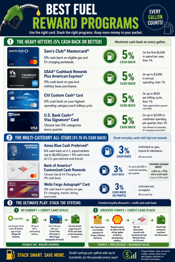 Infographic titled "Best Fuel Reward Programs" comparing some of the leading fuel rewards credit cards, warehouse club cards, grocery fuel rewards, and loyalty programs available to U.S. drivers. The graphic highlights cards offering approximately 3% to 5% cash back on gasoline or EV charging, explains spending limits and bonus categories, and illustrates how combining fuel loyalty programs with cash-back credit cards ("stacking") can maximize savings. Examples include warehouse club fuel cards, grocery store fuel point programs, BP Earnify, and general-purpose cash-back cards that reward fuel purchases.