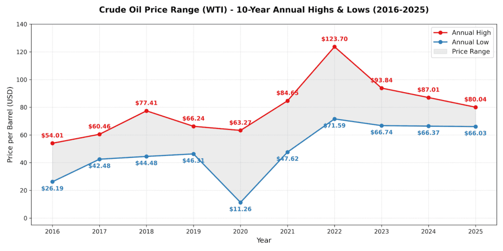 chart showing high and low price of crude oil for each of 10 years